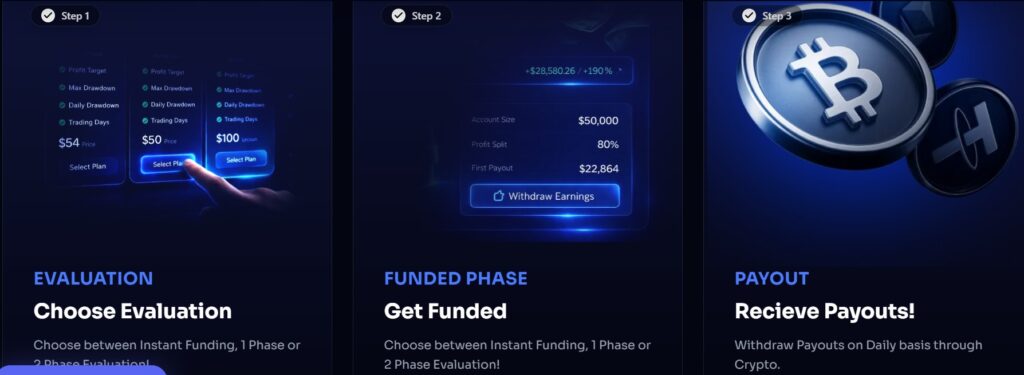 How SharkFunded Works?