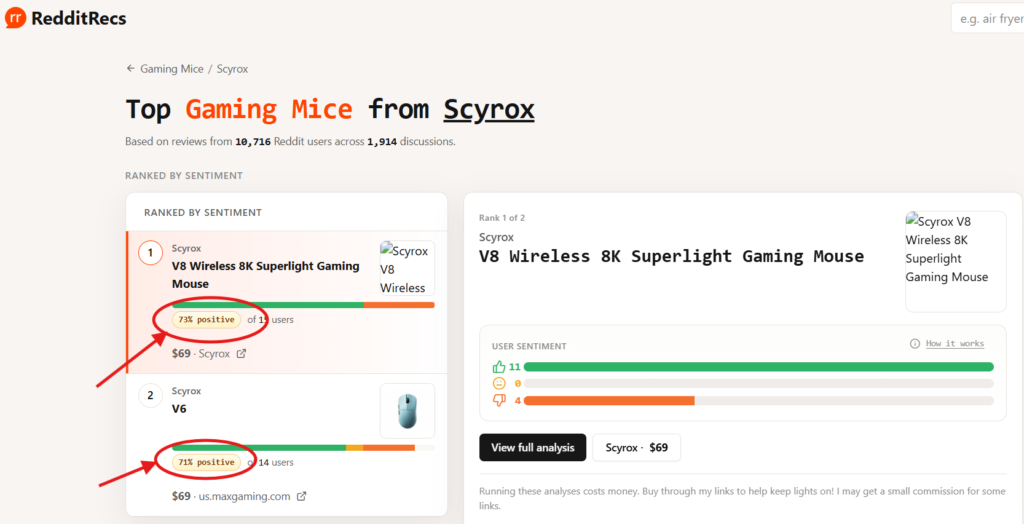 Scyrox RedditRecs Analysis – Community Sentiment & Popularity